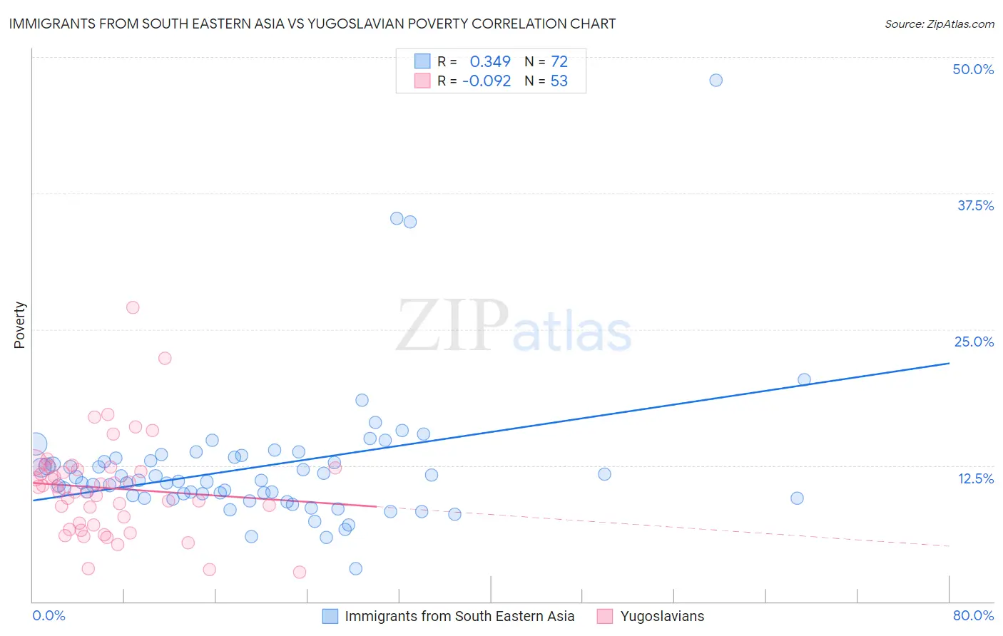 Immigrants from South Eastern Asia vs Yugoslavian Poverty