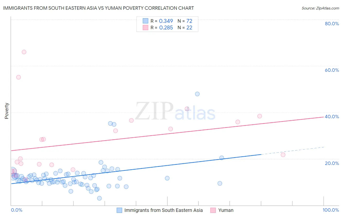 Immigrants from South Eastern Asia vs Yuman Poverty