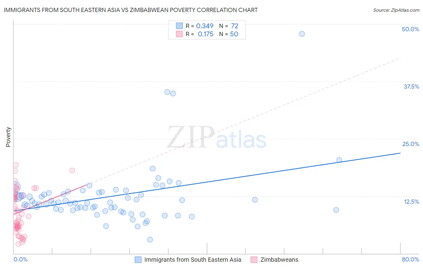 Immigrants from South Eastern Asia vs Zimbabwean Poverty