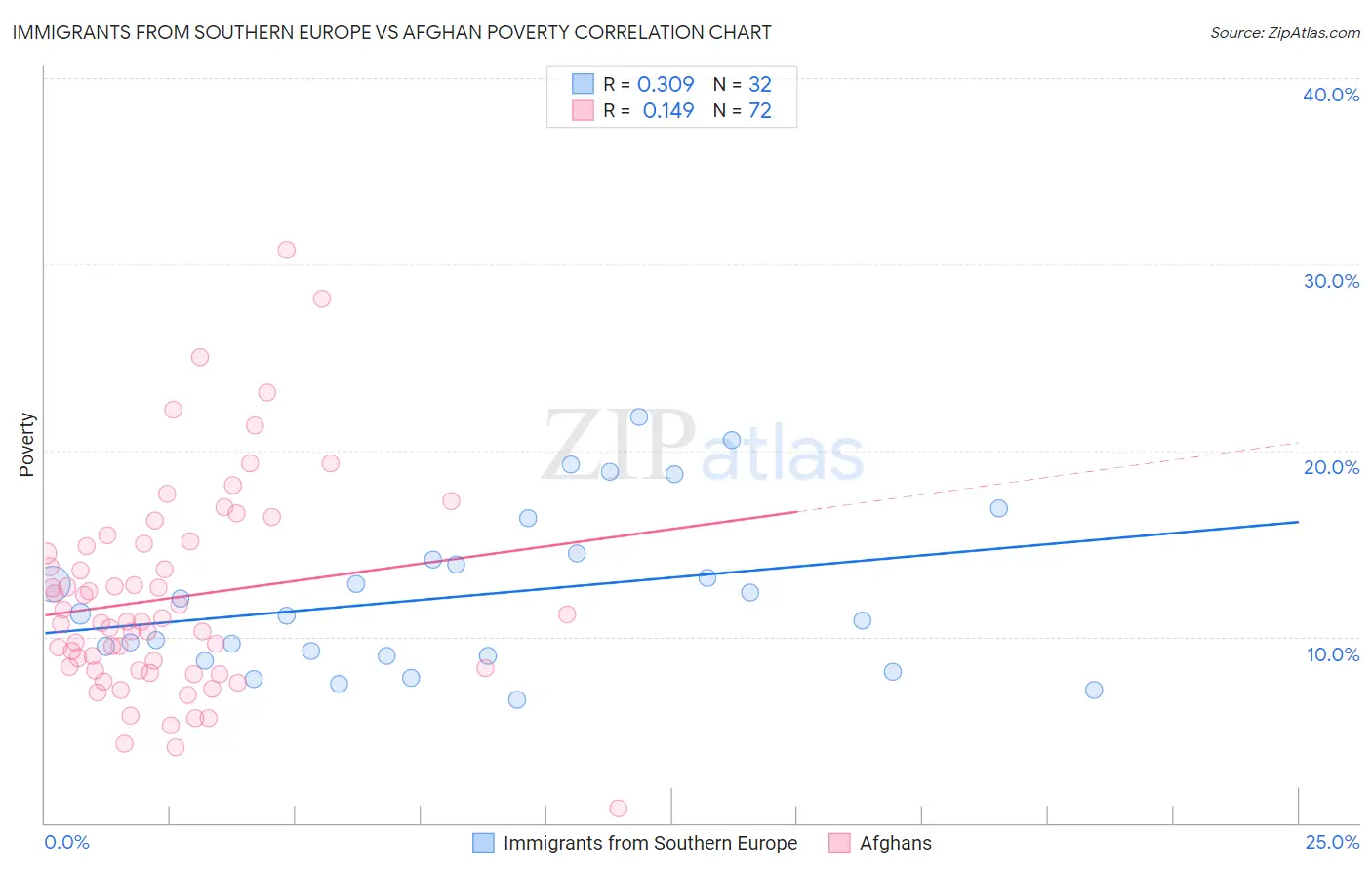 Immigrants from Southern Europe vs Afghan Poverty
