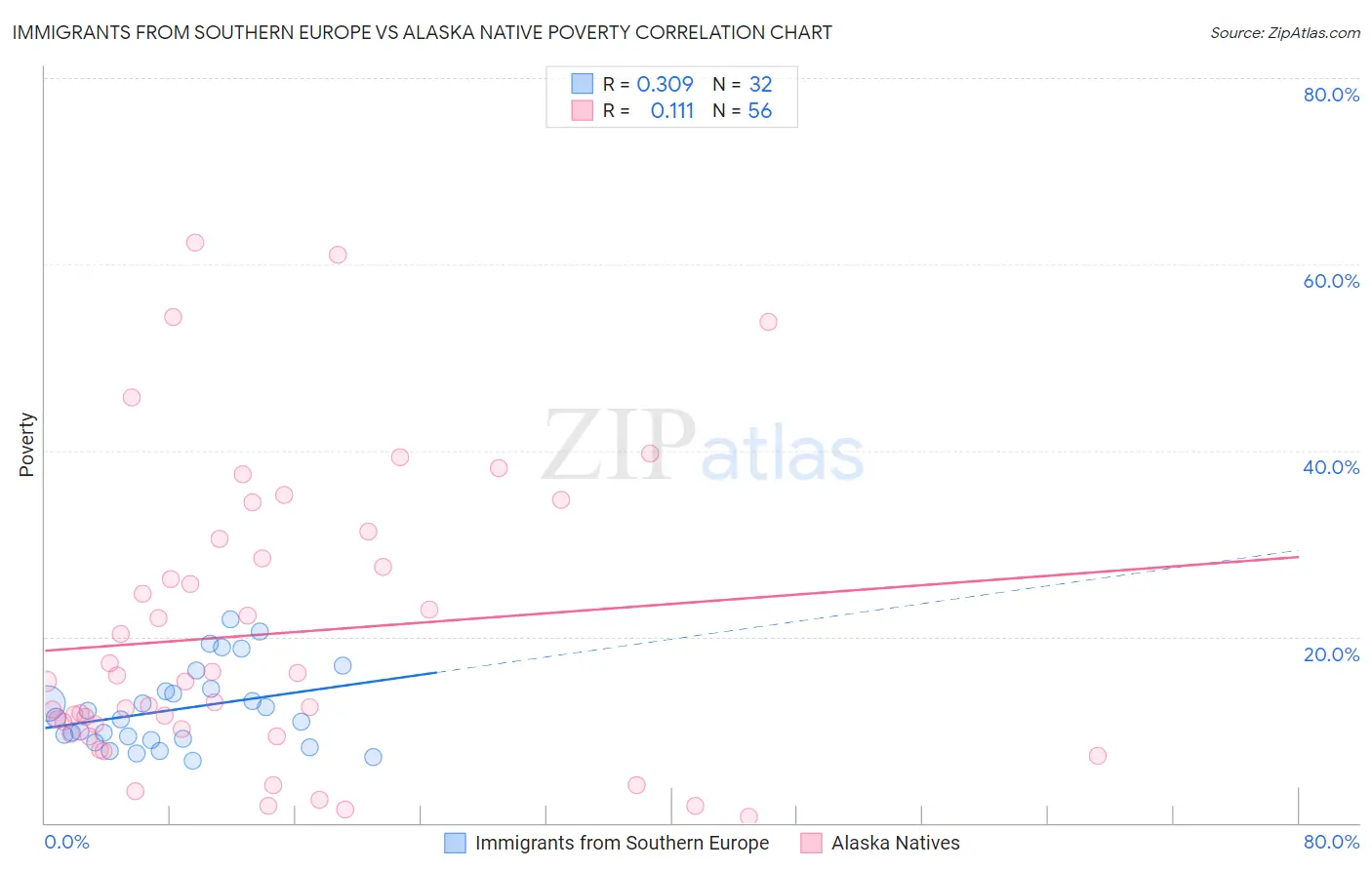 Immigrants from Southern Europe vs Alaska Native Poverty