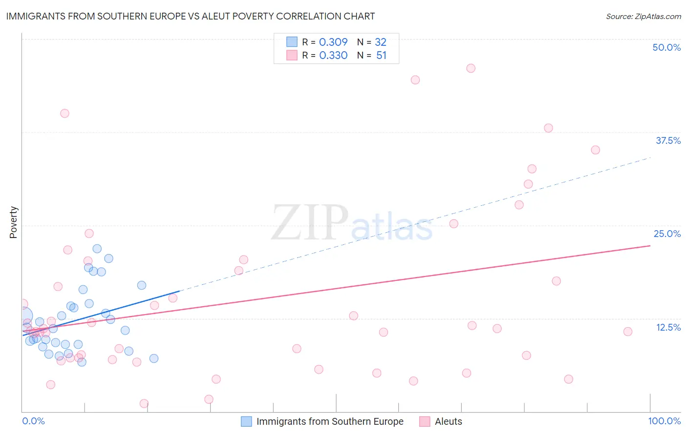 Immigrants from Southern Europe vs Aleut Poverty