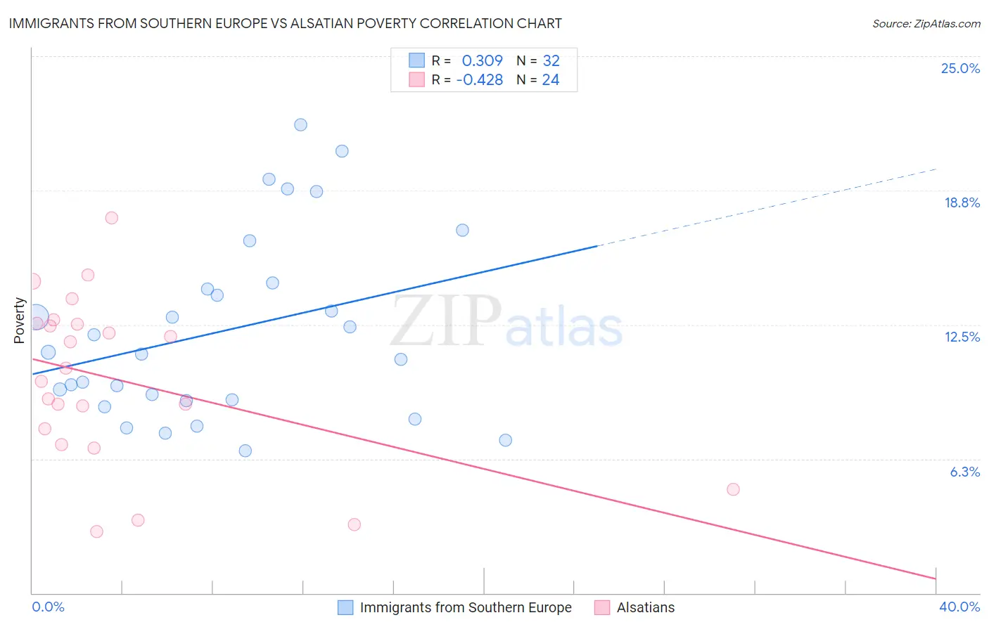 Immigrants from Southern Europe vs Alsatian Poverty