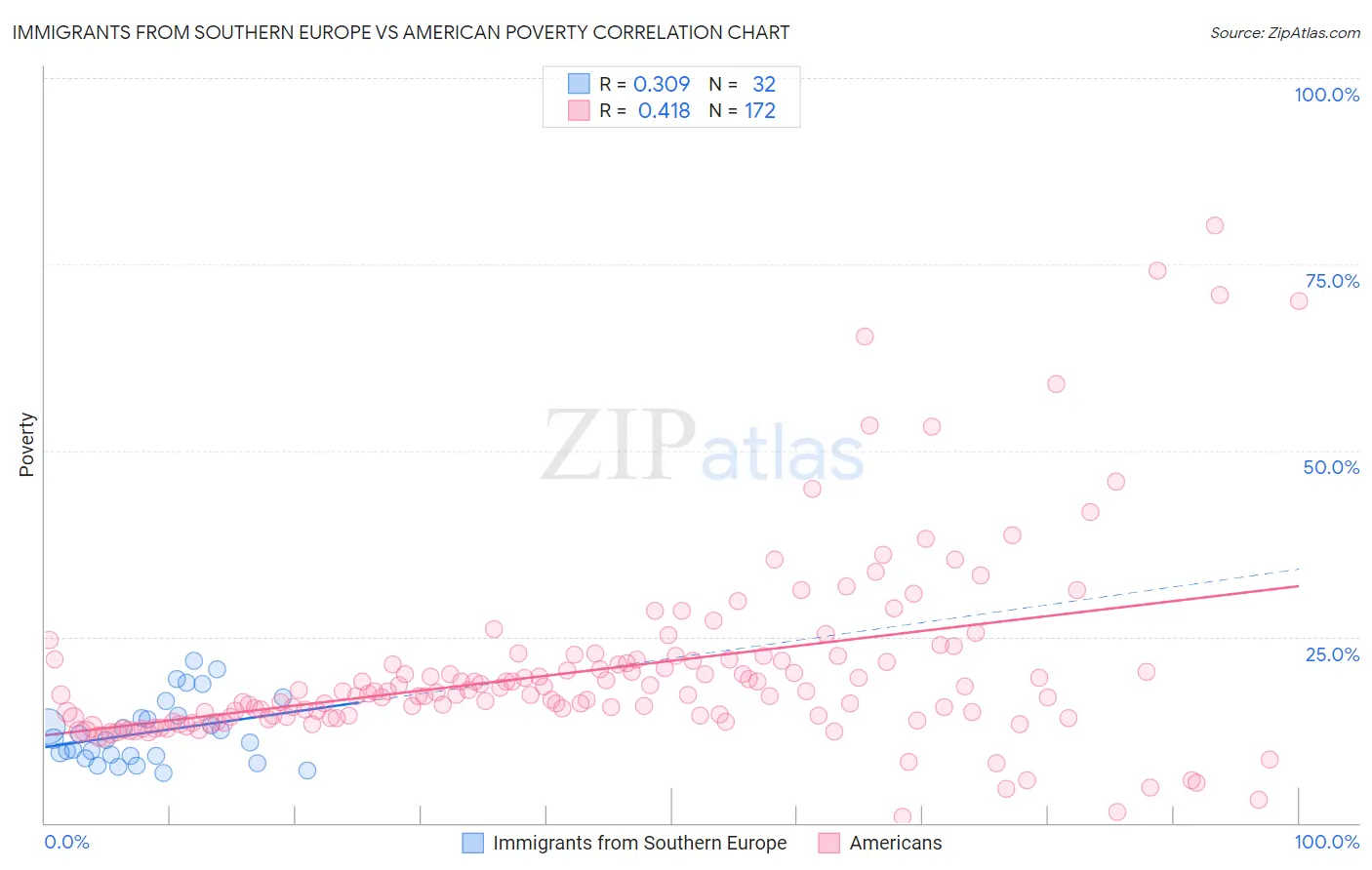 Immigrants from Southern Europe vs American Poverty