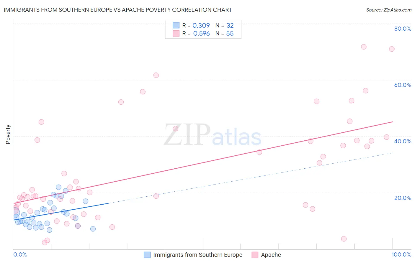 Immigrants from Southern Europe vs Apache Poverty