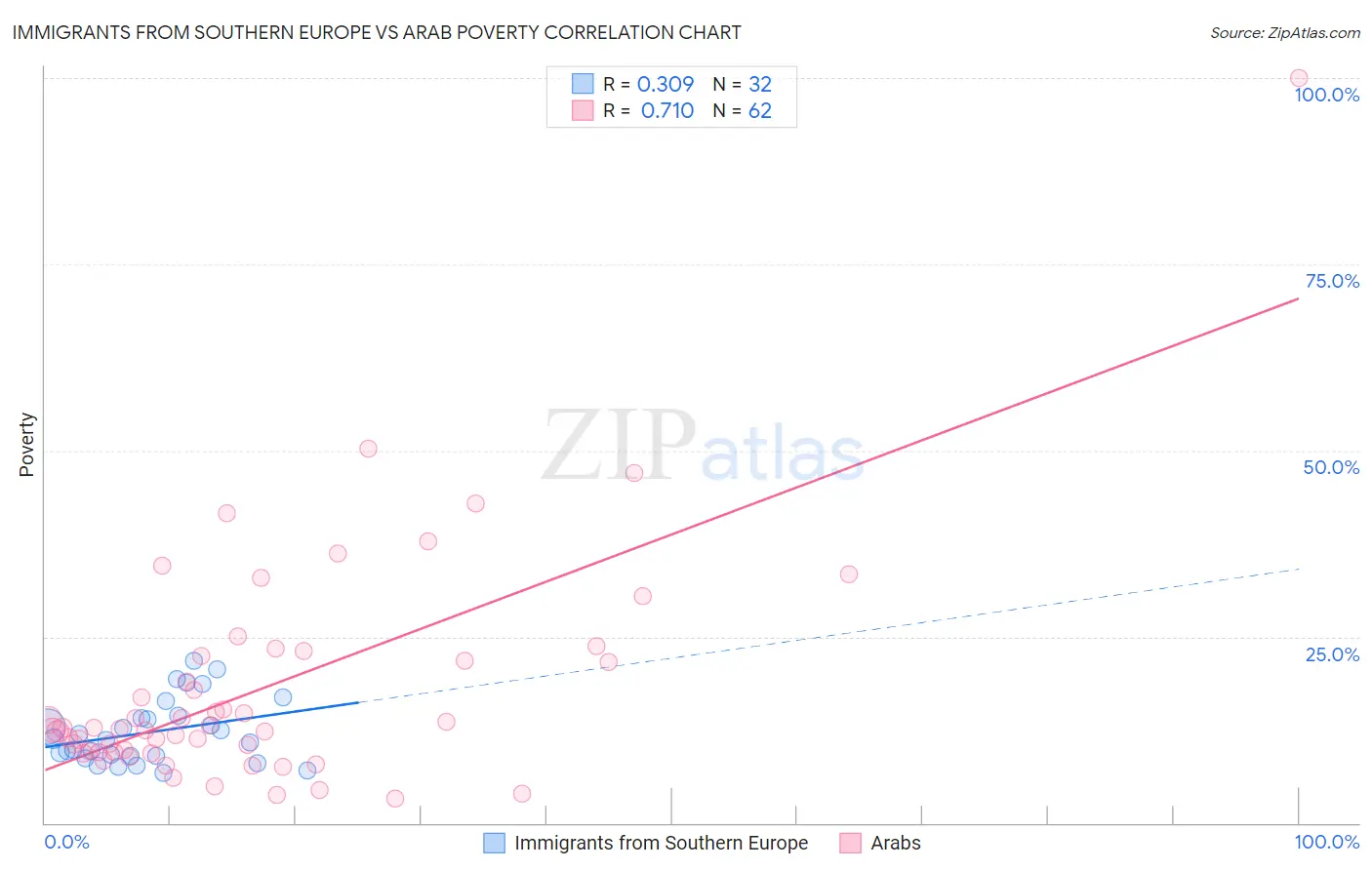 Immigrants from Southern Europe vs Arab Poverty