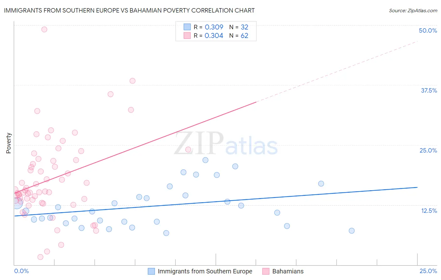 Immigrants from Southern Europe vs Bahamian Poverty
