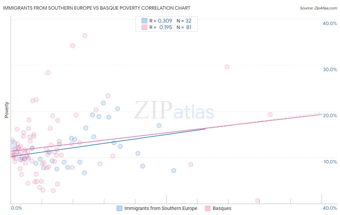 Immigrants from Southern Europe vs Basque Poverty