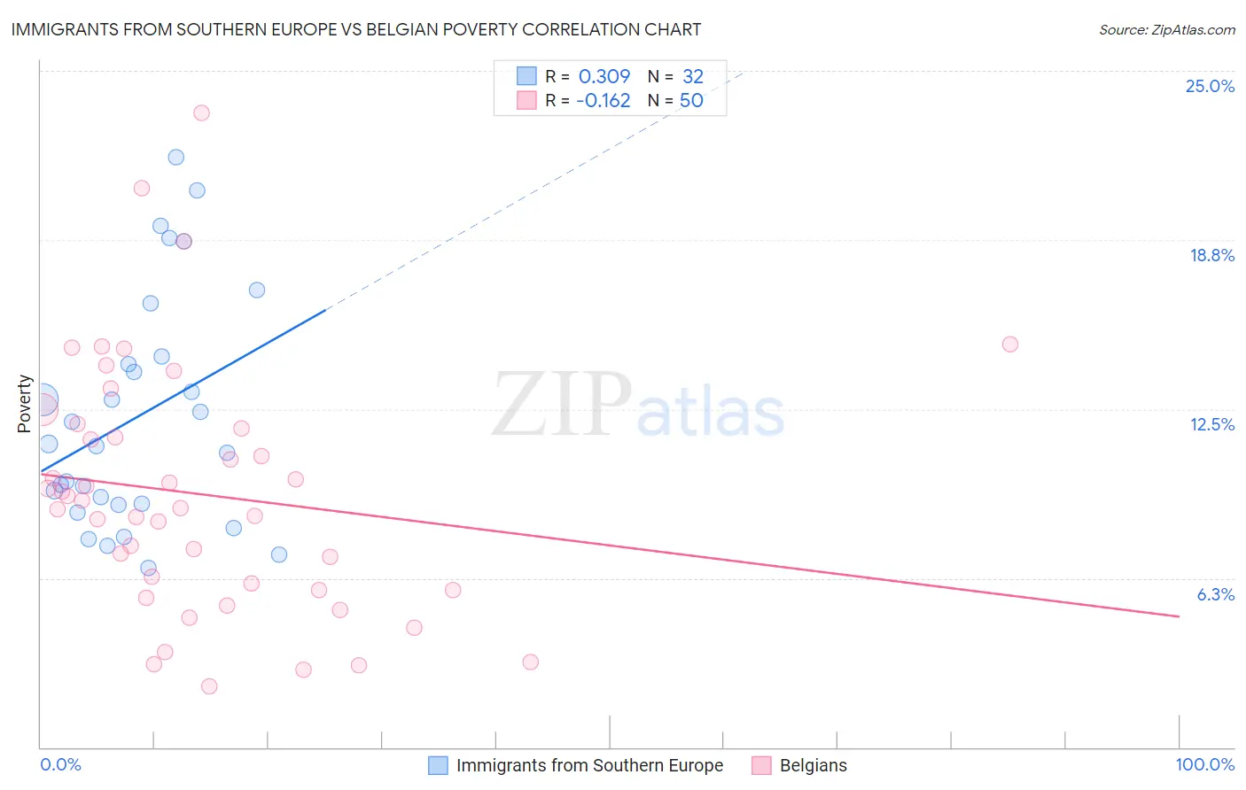 Immigrants from Southern Europe vs Belgian Poverty