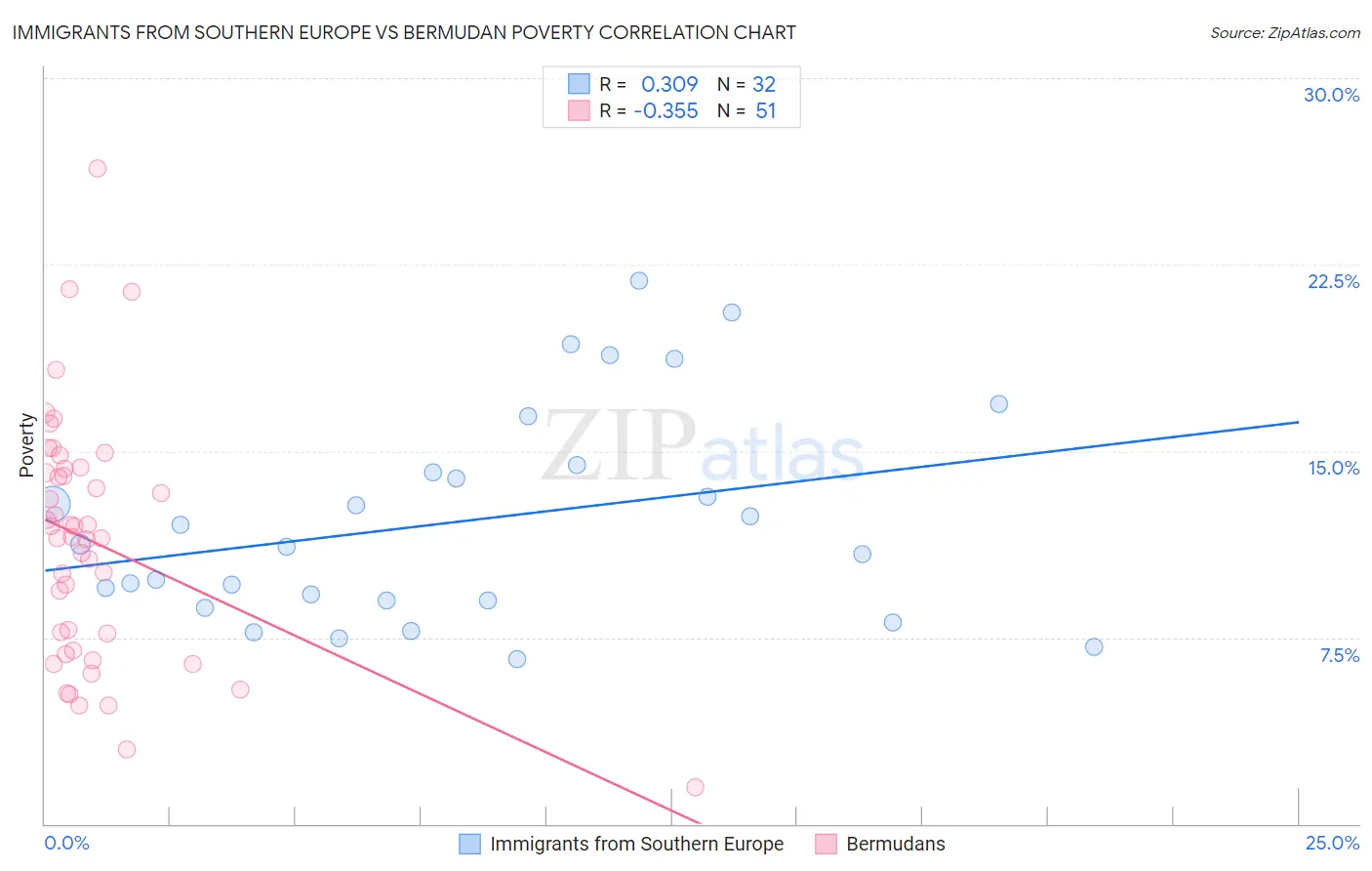 Immigrants from Southern Europe vs Bermudan Poverty