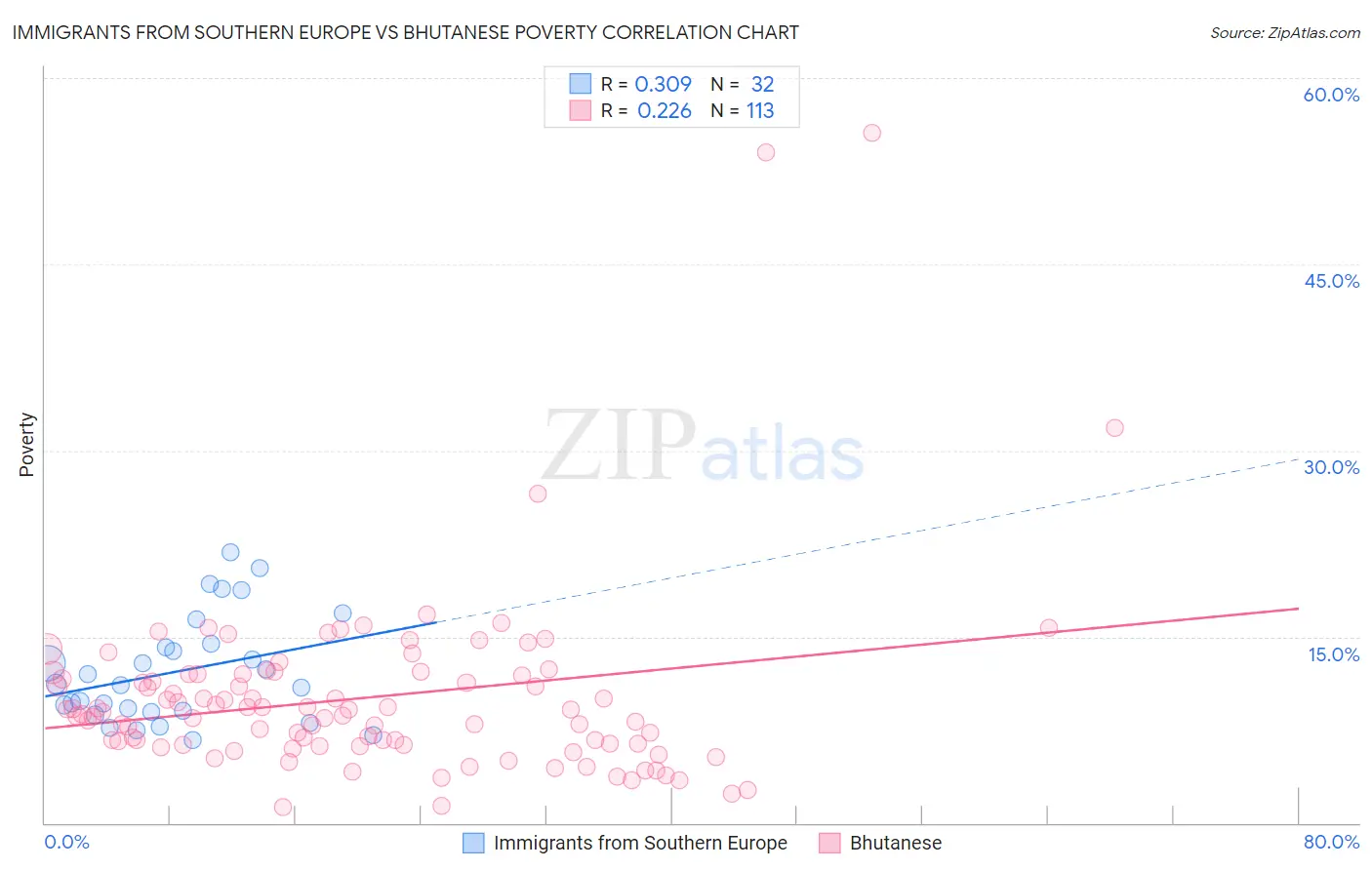 Immigrants from Southern Europe vs Bhutanese Poverty