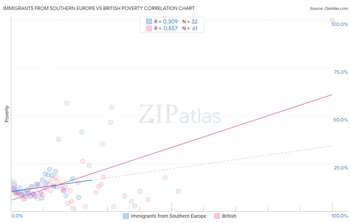 Immigrants from Southern Europe vs British Poverty