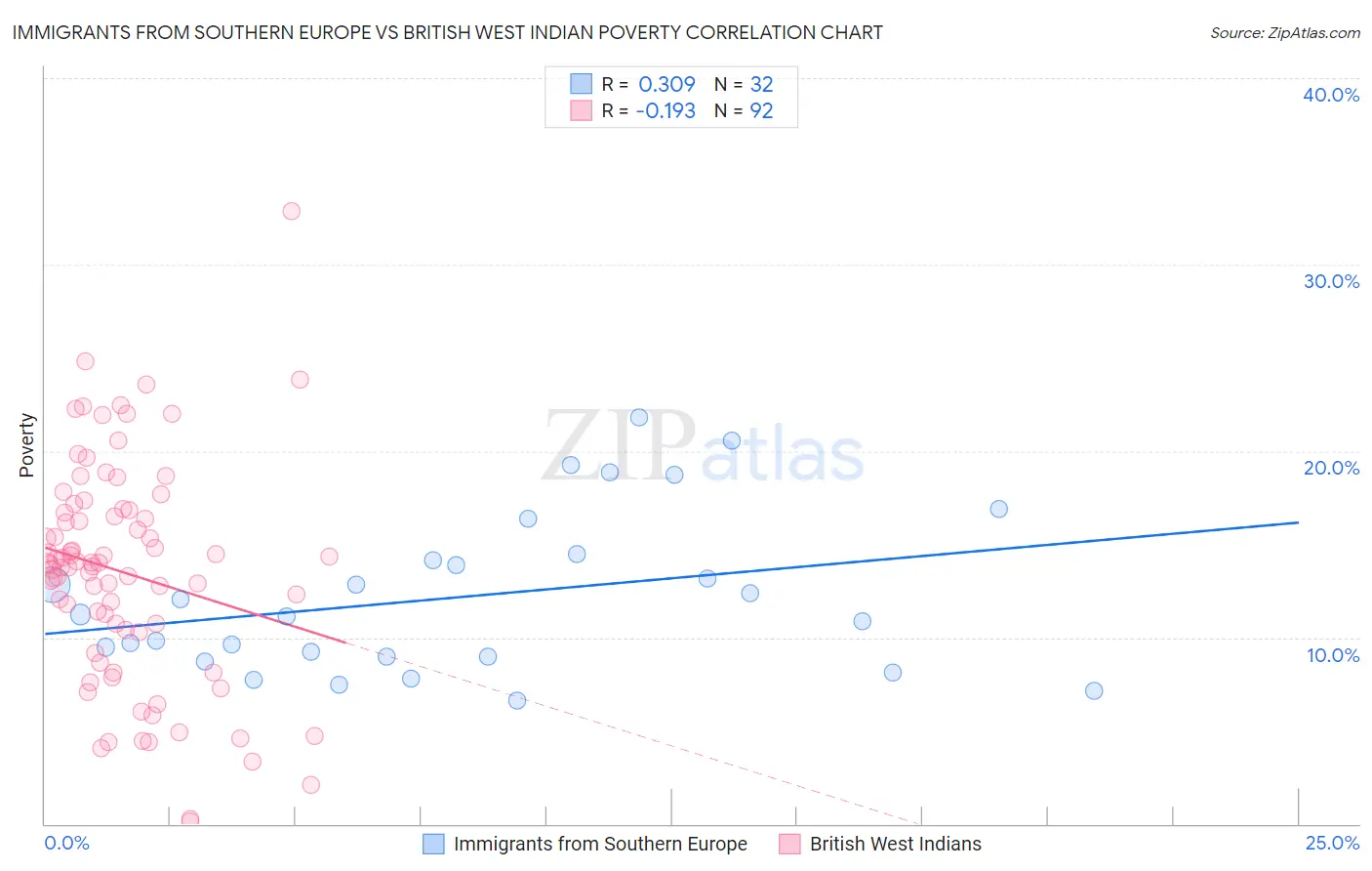 Immigrants from Southern Europe vs British West Indian Poverty