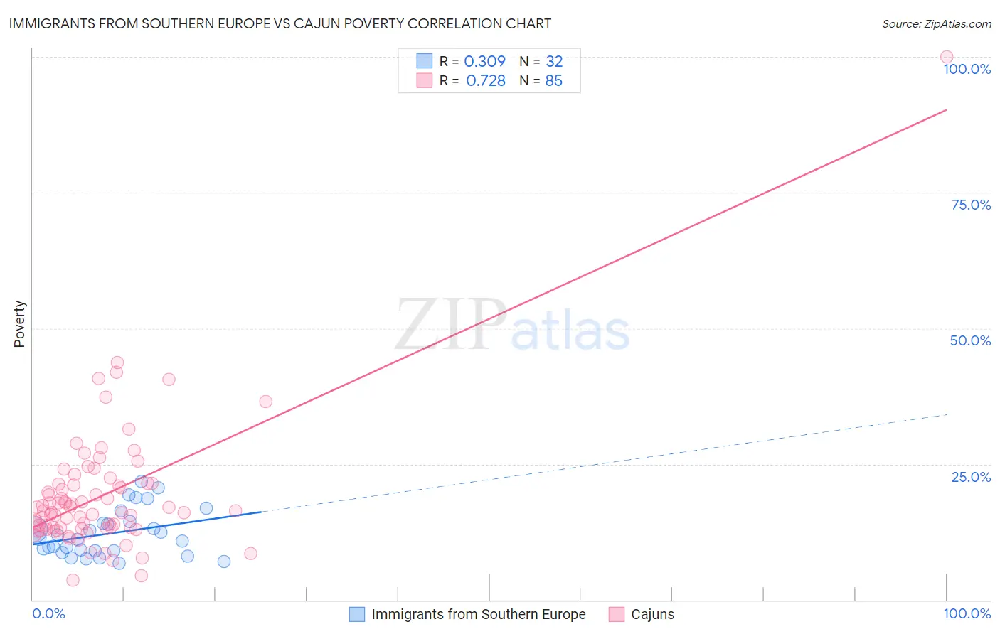 Immigrants from Southern Europe vs Cajun Poverty