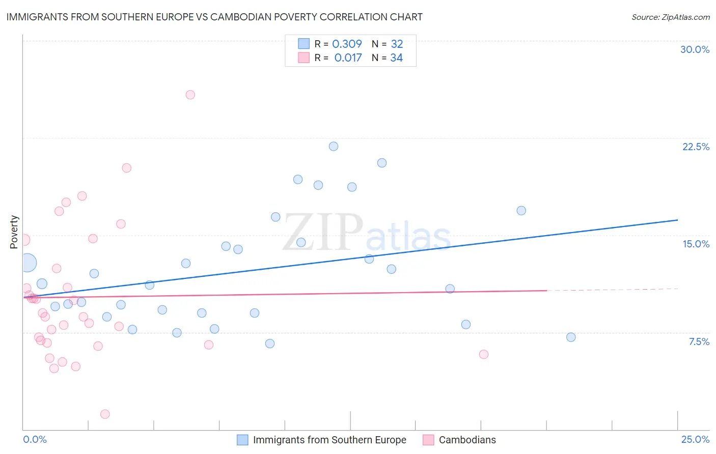 Immigrants from Southern Europe vs Cambodian Poverty