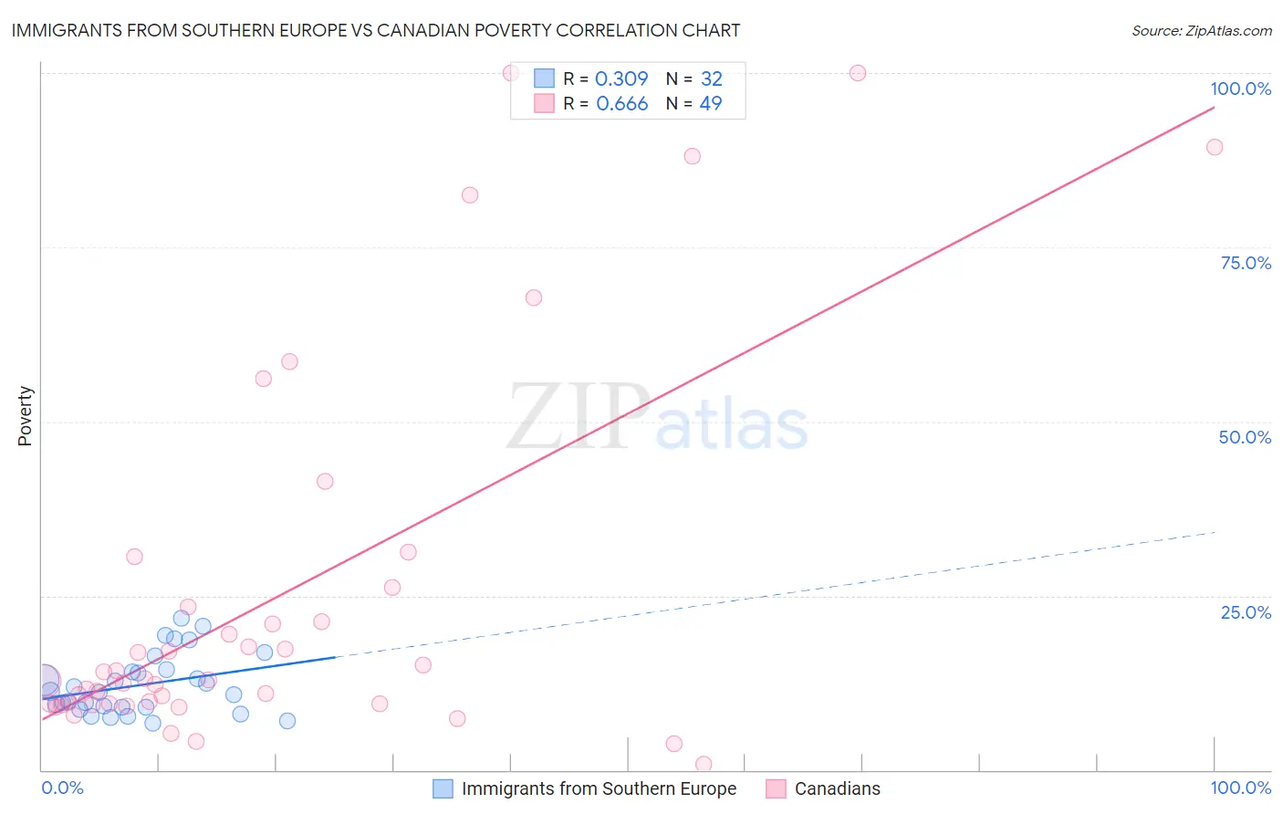 Immigrants from Southern Europe vs Canadian Poverty