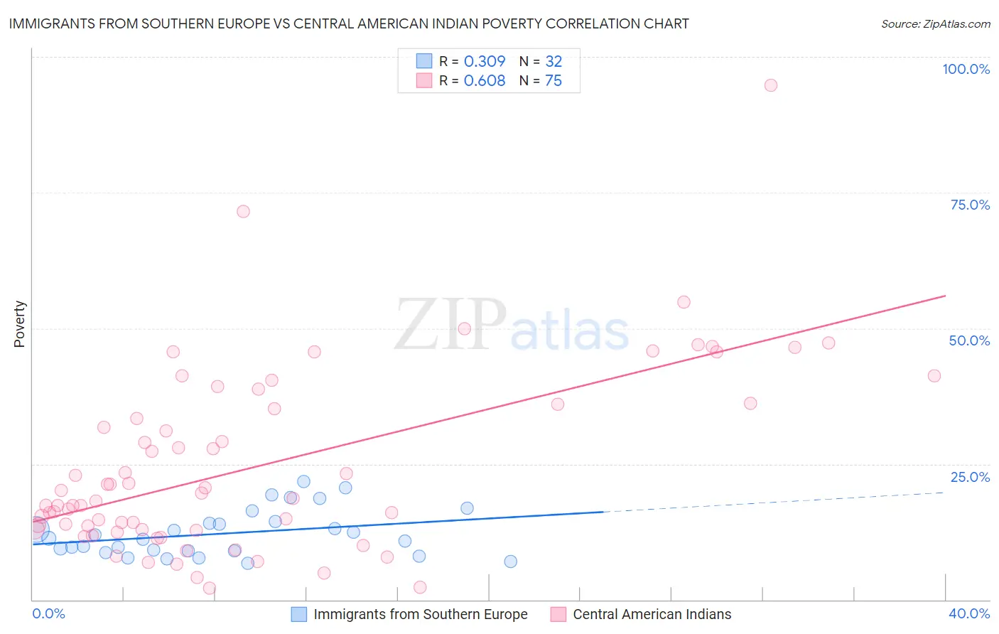Immigrants from Southern Europe vs Central American Indian Poverty