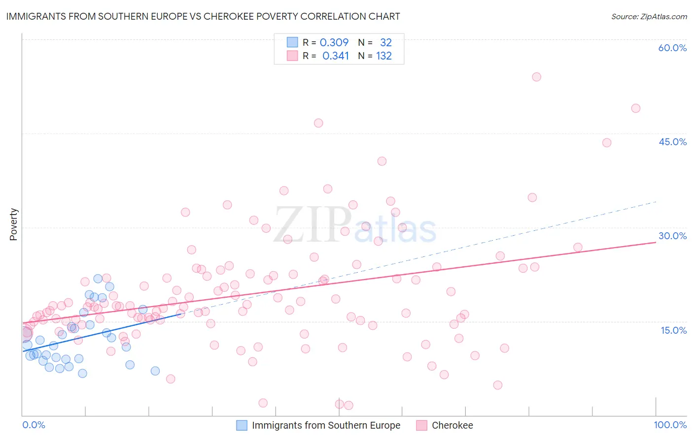 Immigrants from Southern Europe vs Cherokee Poverty