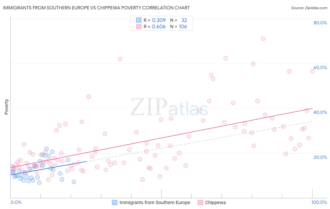 Immigrants from Southern Europe vs Chippewa Poverty