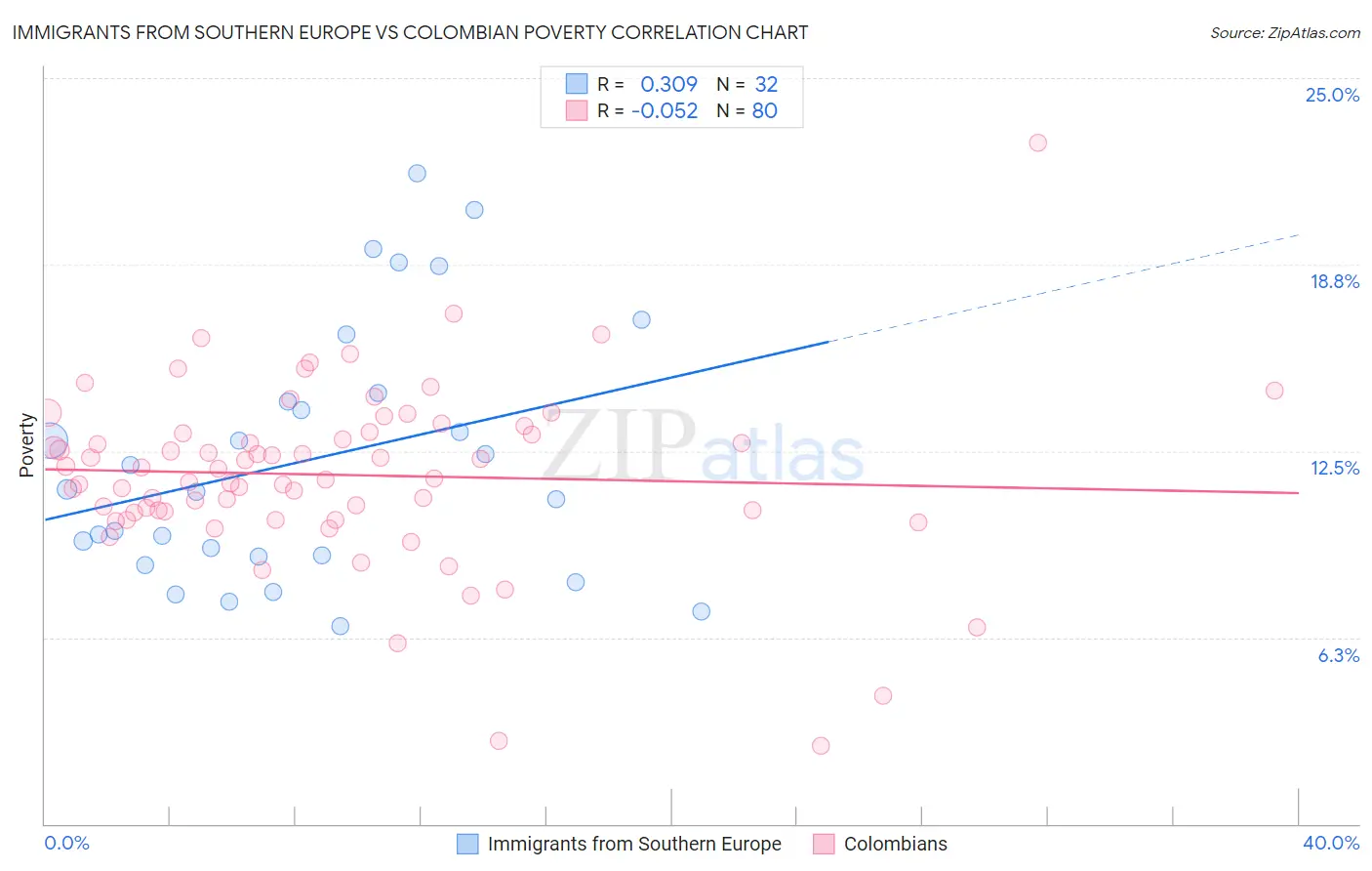 Immigrants from Southern Europe vs Colombian Poverty