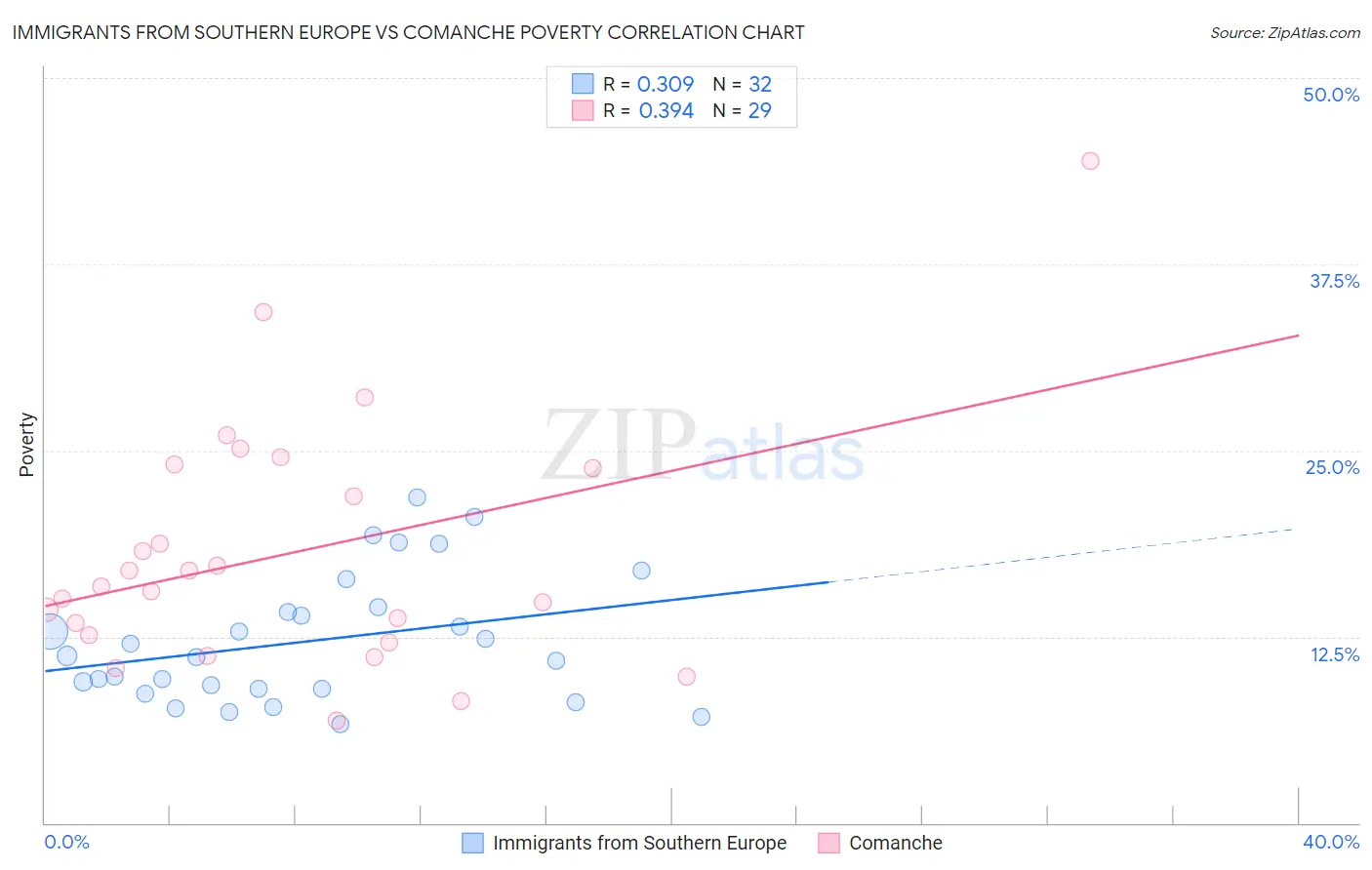 Immigrants from Southern Europe vs Comanche Poverty