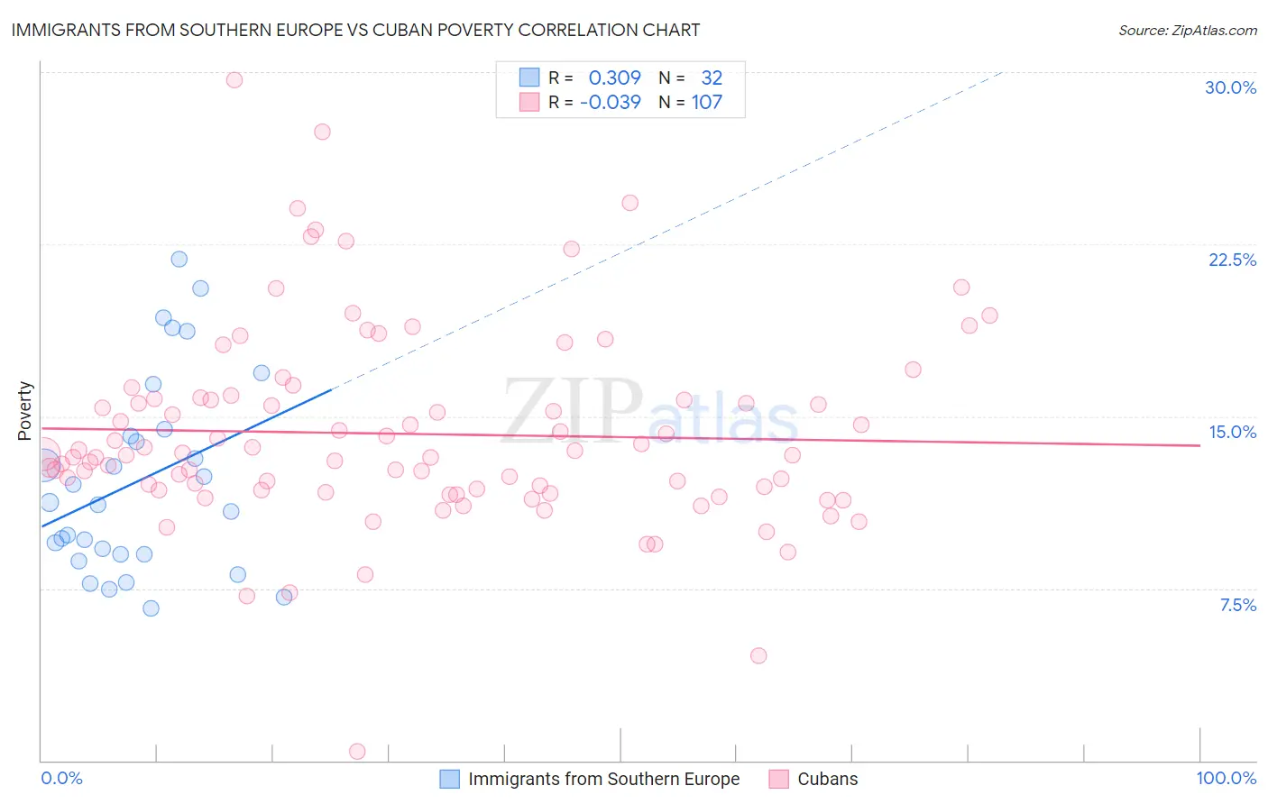 Immigrants from Southern Europe vs Cuban Poverty