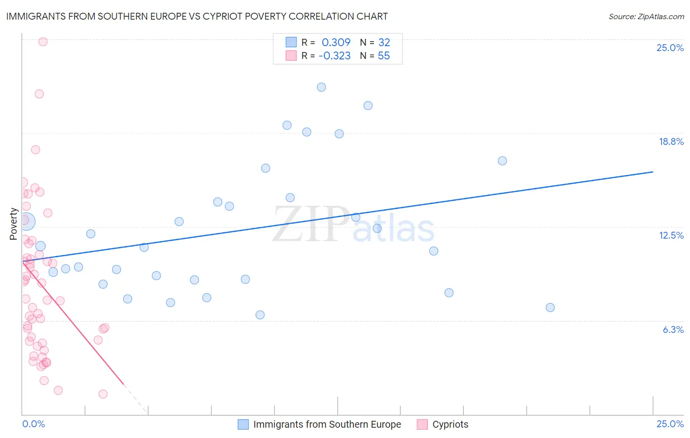 Immigrants from Southern Europe vs Cypriot Poverty