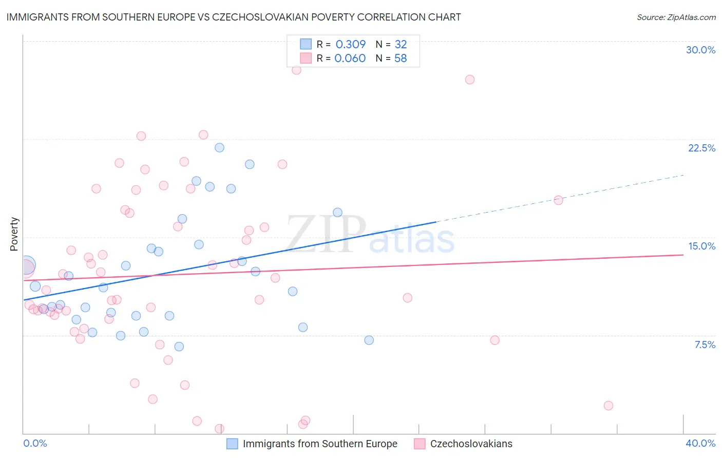 Immigrants from Southern Europe vs Czechoslovakian Poverty