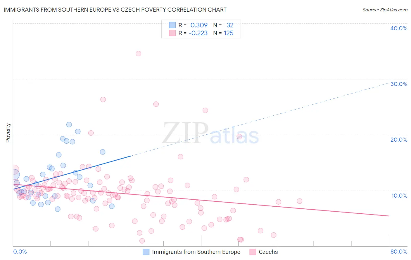 Immigrants from Southern Europe vs Czech Poverty