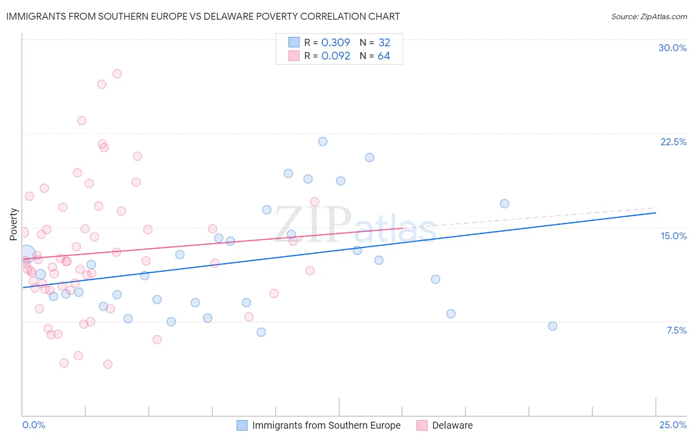 Immigrants from Southern Europe vs Delaware Poverty