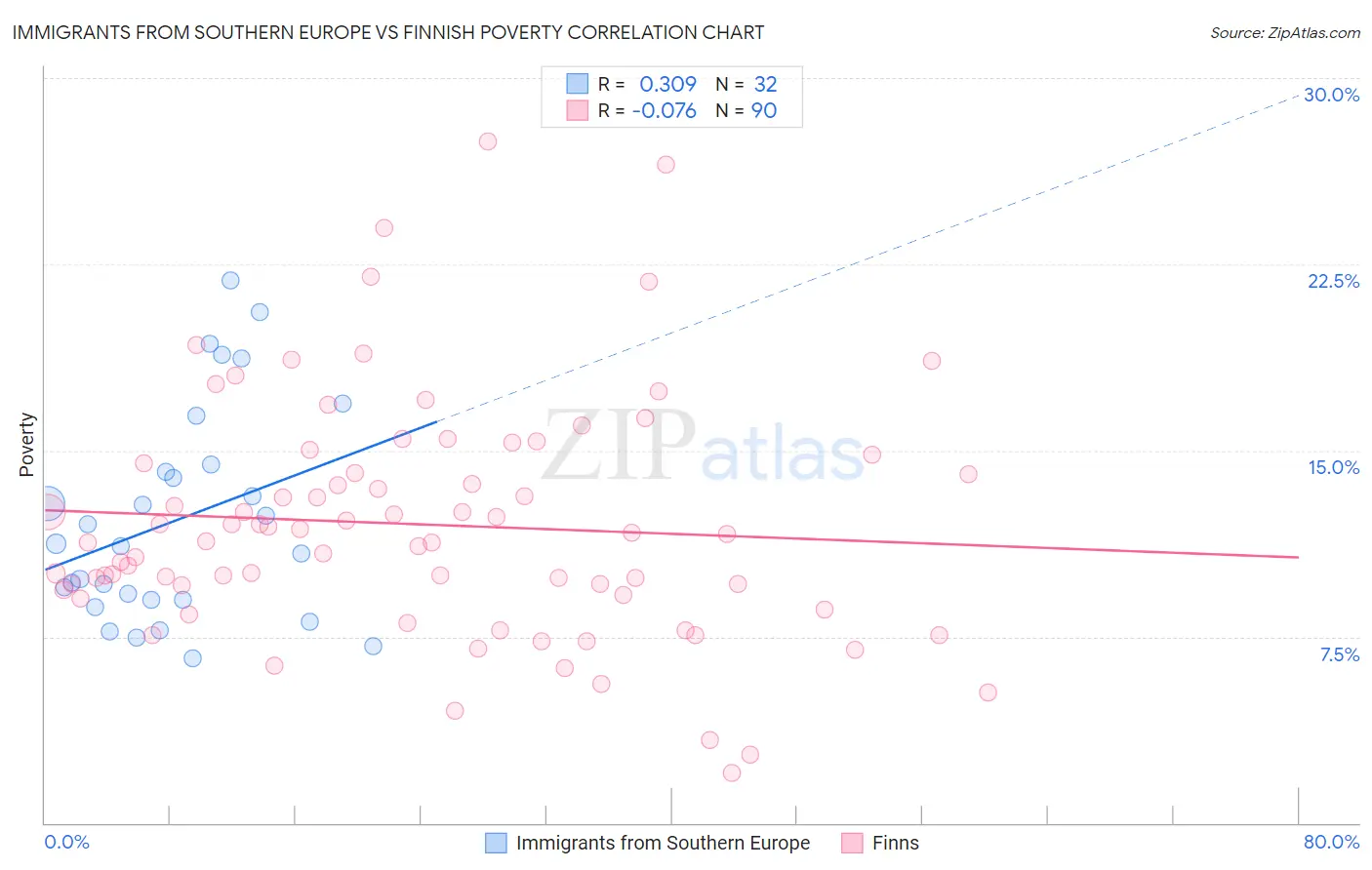 Immigrants from Southern Europe vs Finnish Poverty