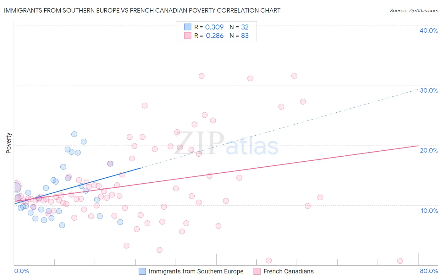 Immigrants from Southern Europe vs French Canadian Poverty