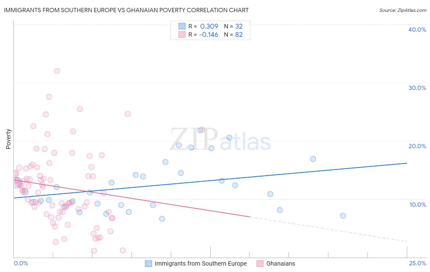 Immigrants from Southern Europe vs Ghanaian Poverty