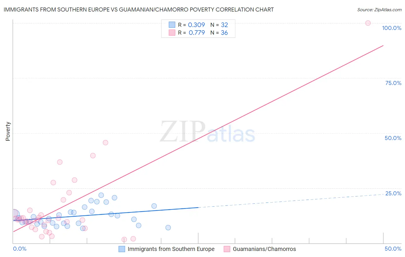 Immigrants from Southern Europe vs Guamanian/Chamorro Poverty
