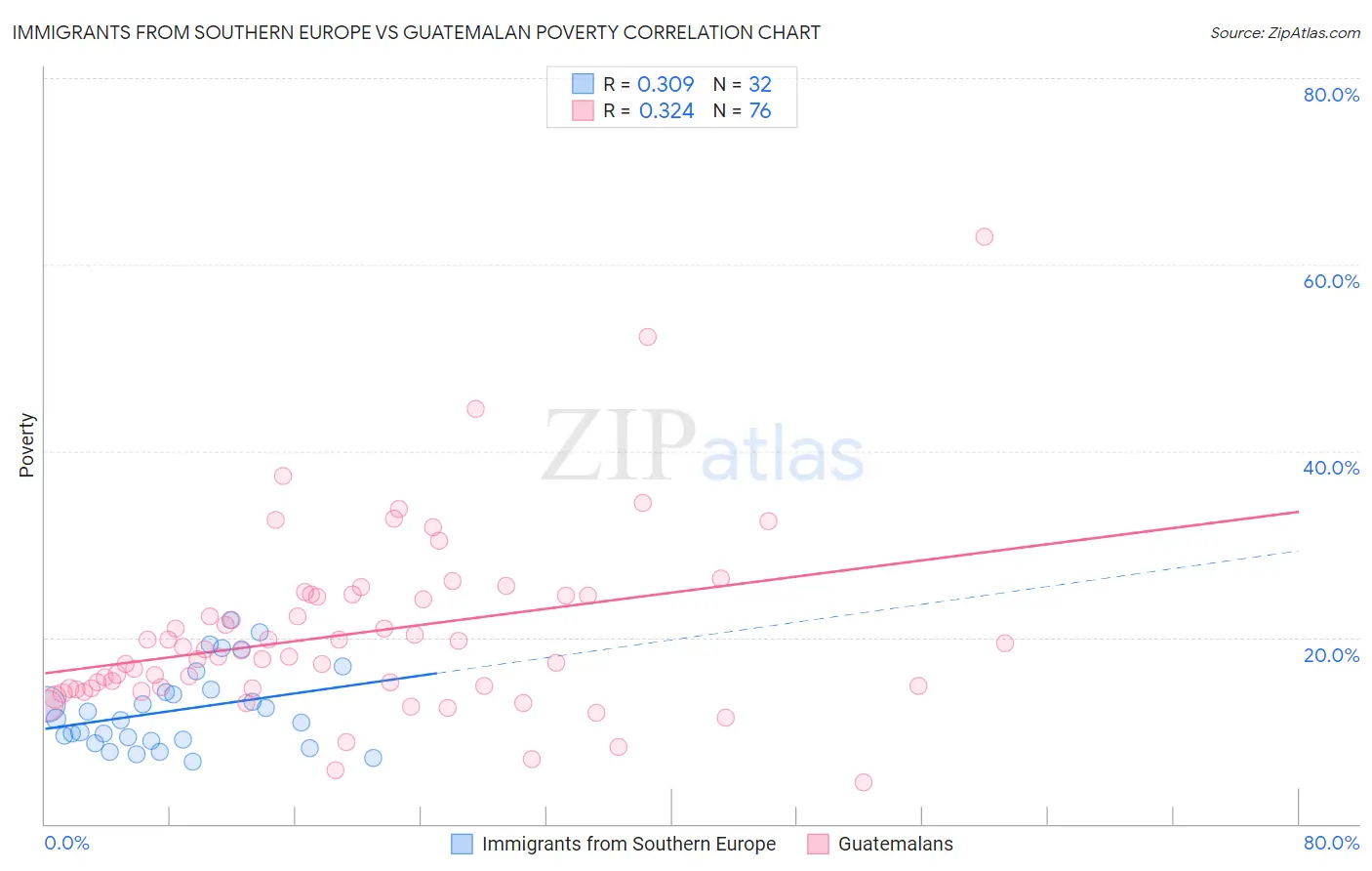 Immigrants from Southern Europe vs Guatemalan Poverty