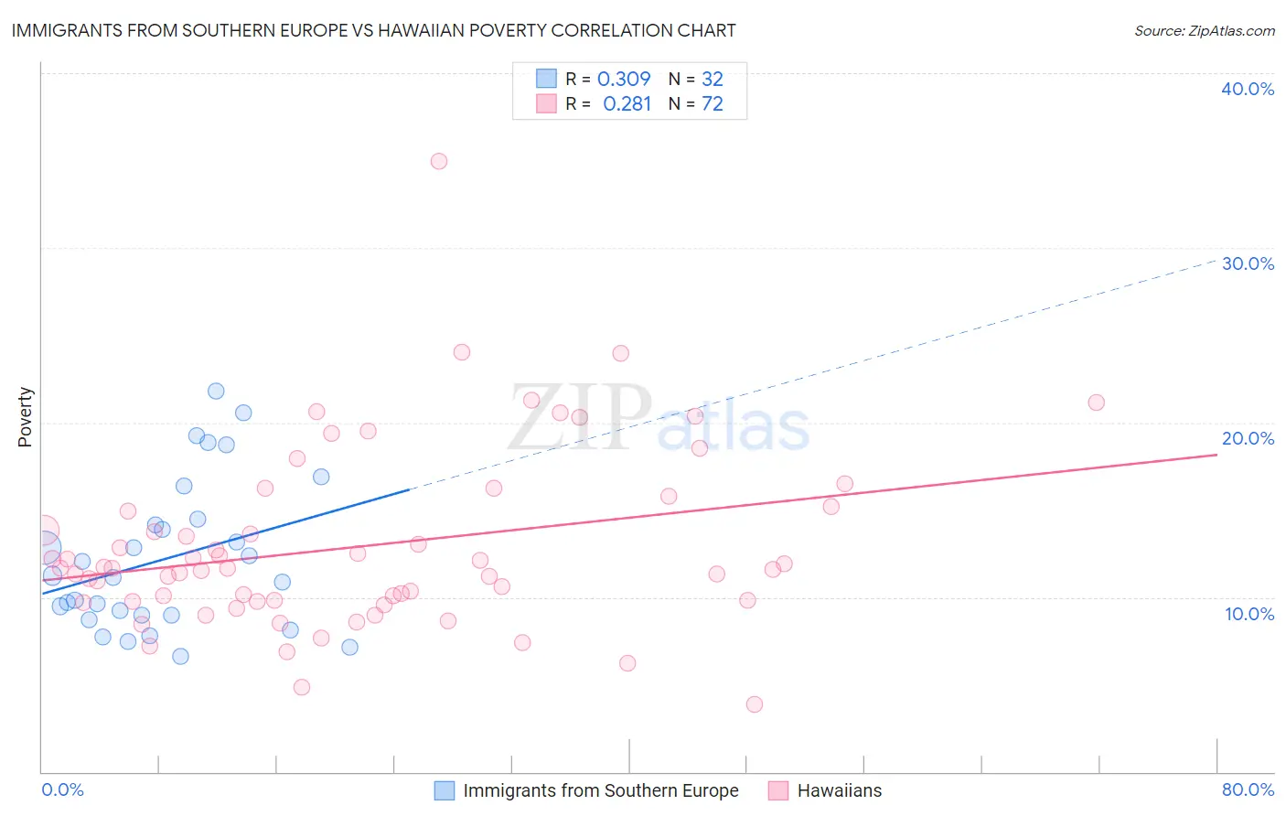 Immigrants from Southern Europe vs Hawaiian Poverty