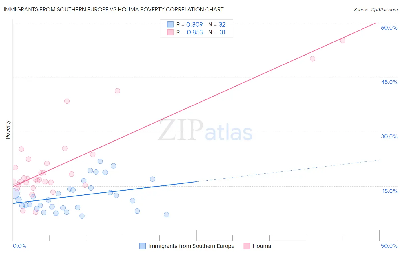 Immigrants from Southern Europe vs Houma Poverty