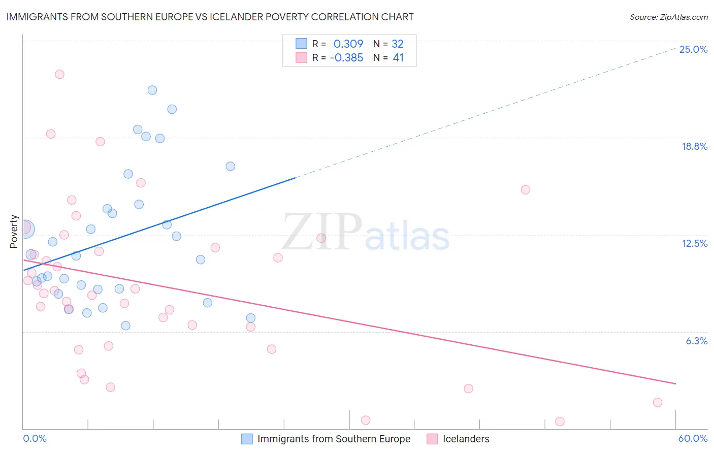 Immigrants from Southern Europe vs Icelander Poverty