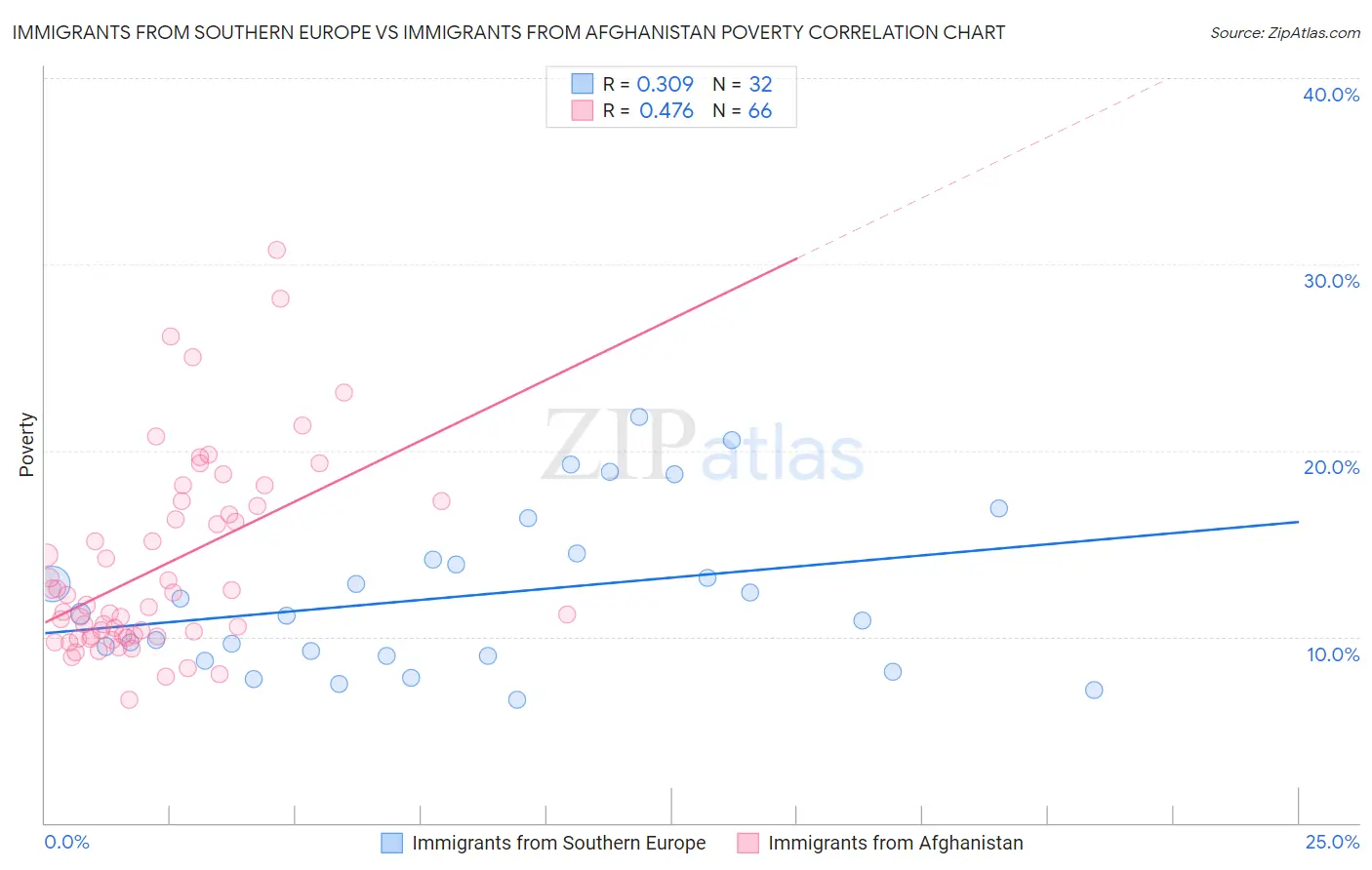 Immigrants from Southern Europe vs Immigrants from Afghanistan Poverty