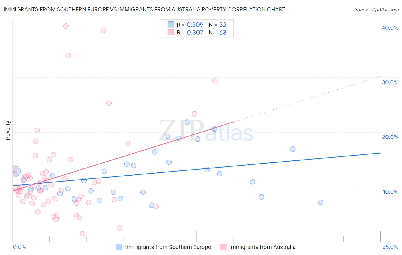 Immigrants from Southern Europe vs Immigrants from Australia Poverty