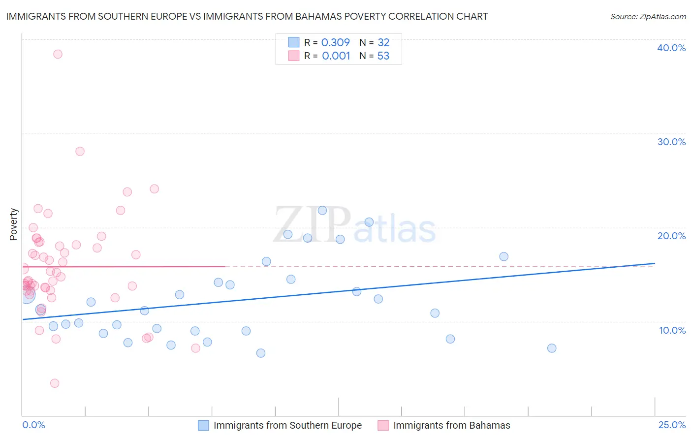 Immigrants from Southern Europe vs Immigrants from Bahamas Poverty
