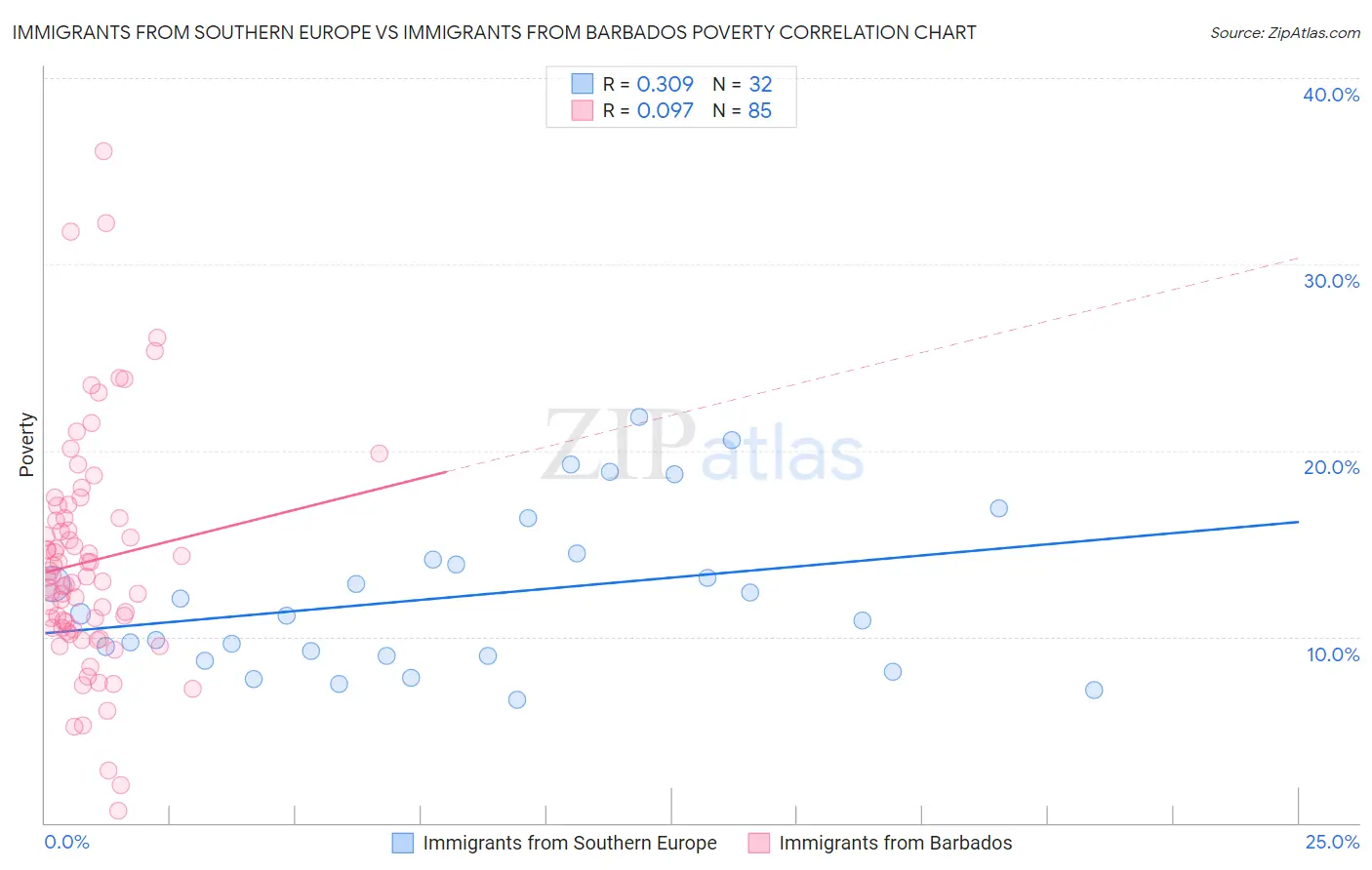 Immigrants from Southern Europe vs Immigrants from Barbados Poverty