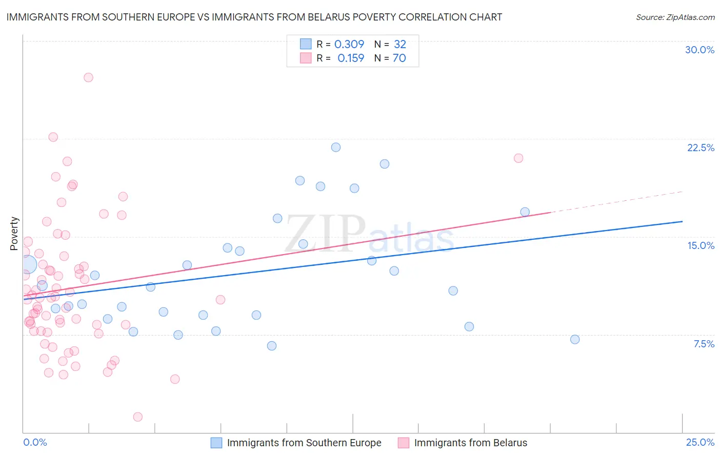 Immigrants from Southern Europe vs Immigrants from Belarus Poverty