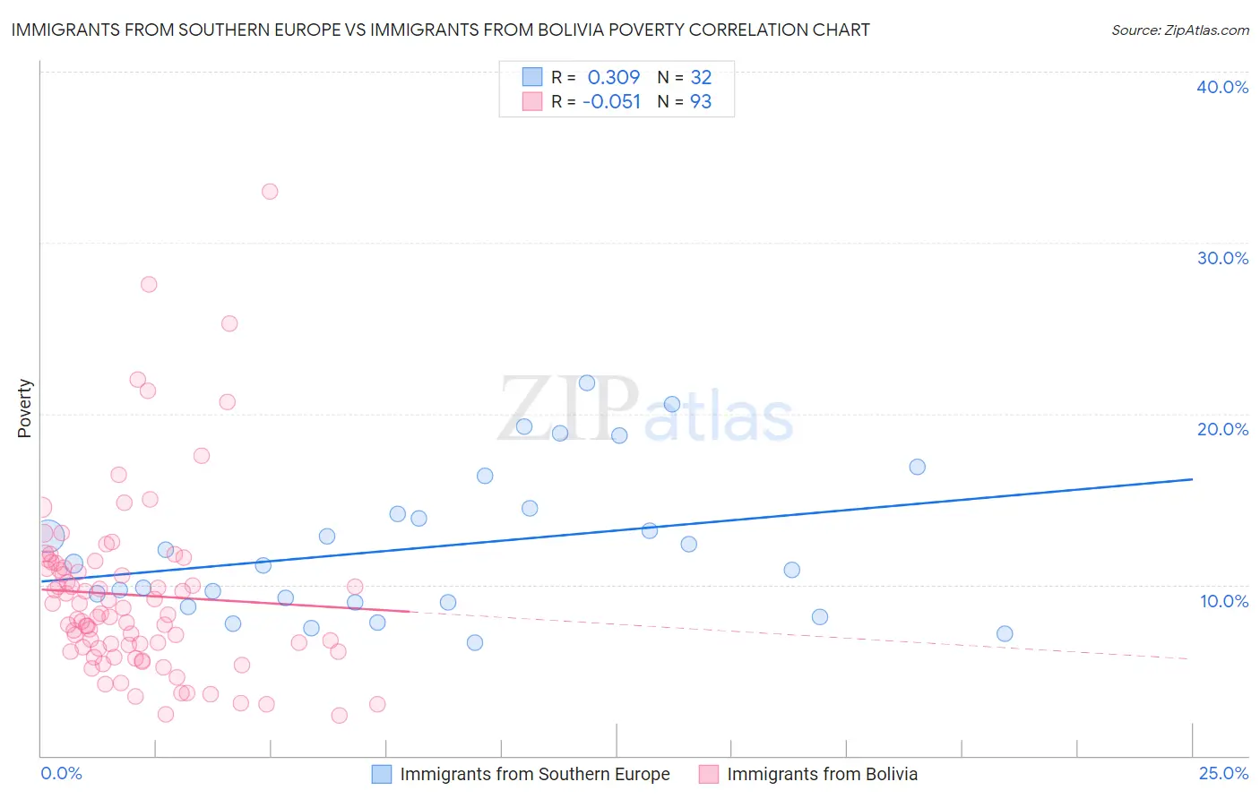 Immigrants from Southern Europe vs Immigrants from Bolivia Poverty