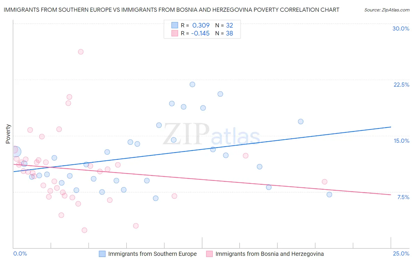 Immigrants from Southern Europe vs Immigrants from Bosnia and Herzegovina Poverty