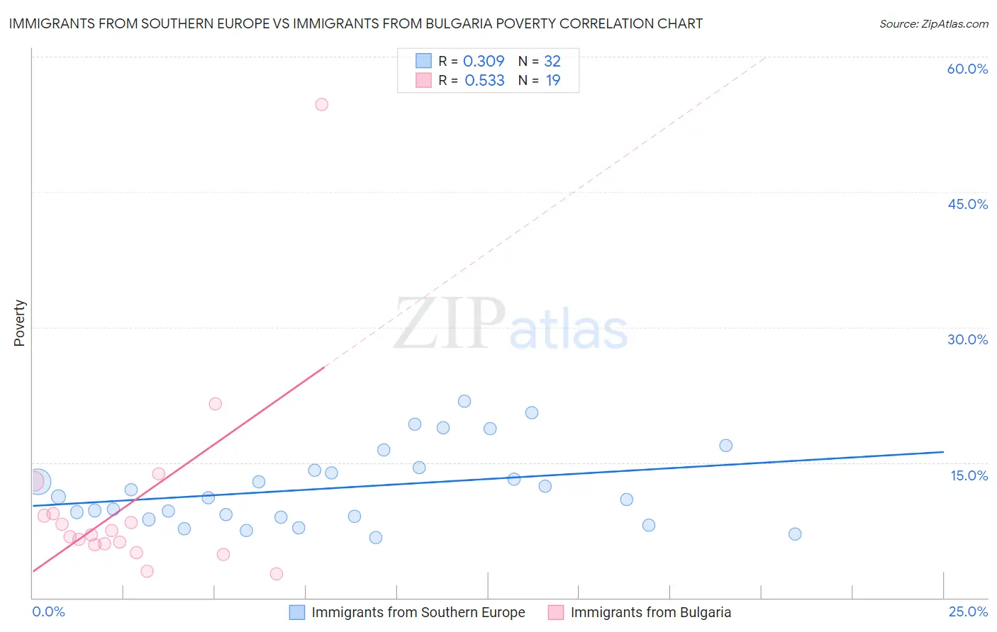 Immigrants from Southern Europe vs Immigrants from Bulgaria Poverty