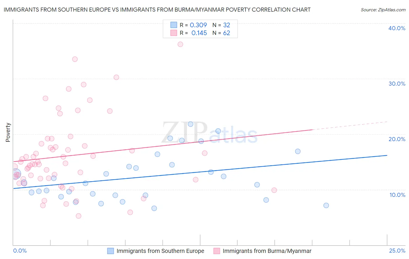 Immigrants from Southern Europe vs Immigrants from Burma/Myanmar Poverty