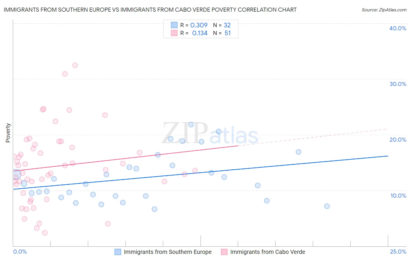 Immigrants from Southern Europe vs Immigrants from Cabo Verde Poverty