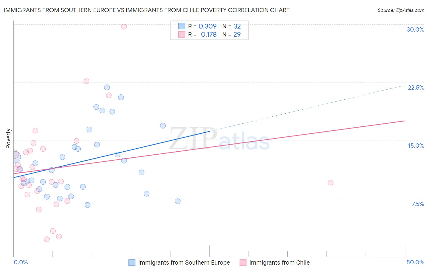 Immigrants from Southern Europe vs Immigrants from Chile Poverty