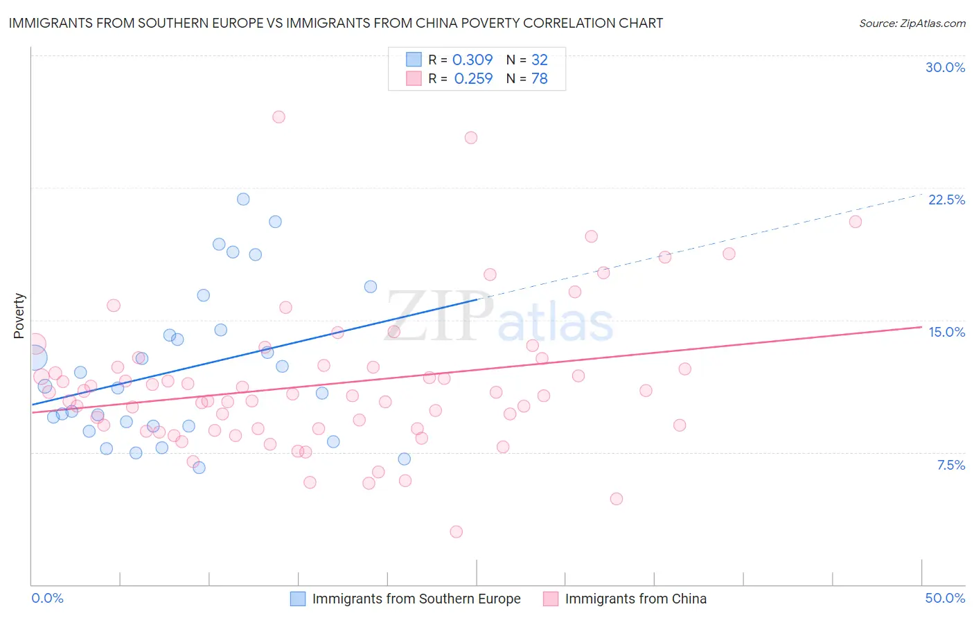 Immigrants from Southern Europe vs Immigrants from China Poverty